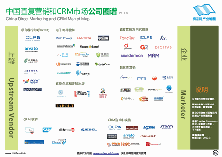 中国直复营销和CRM市场公司图谱
